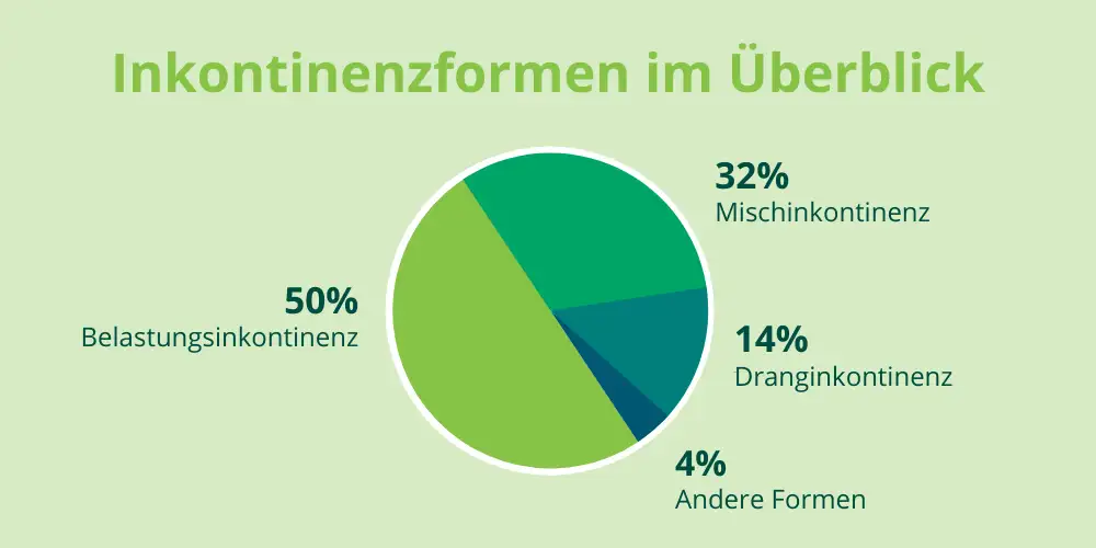 Inkontinenzformen im Überblick Infografik