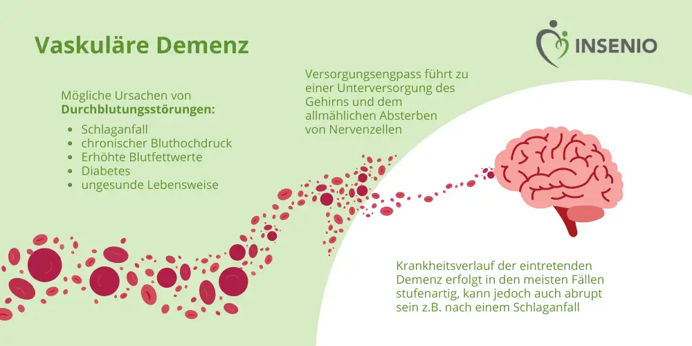 Schaubild Vaskuläre Demenz
