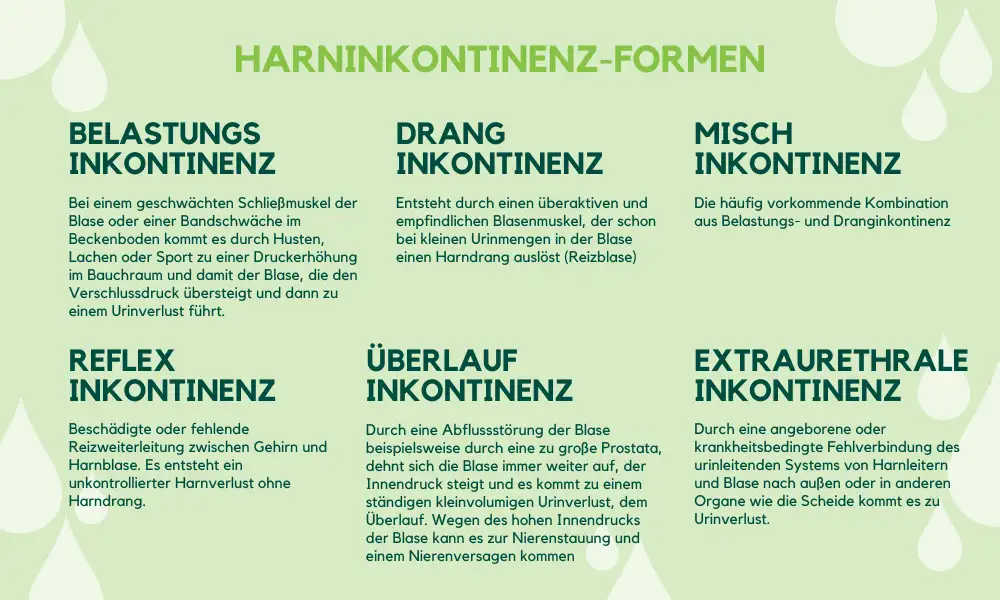 Infografik Harninkontinenz Formen