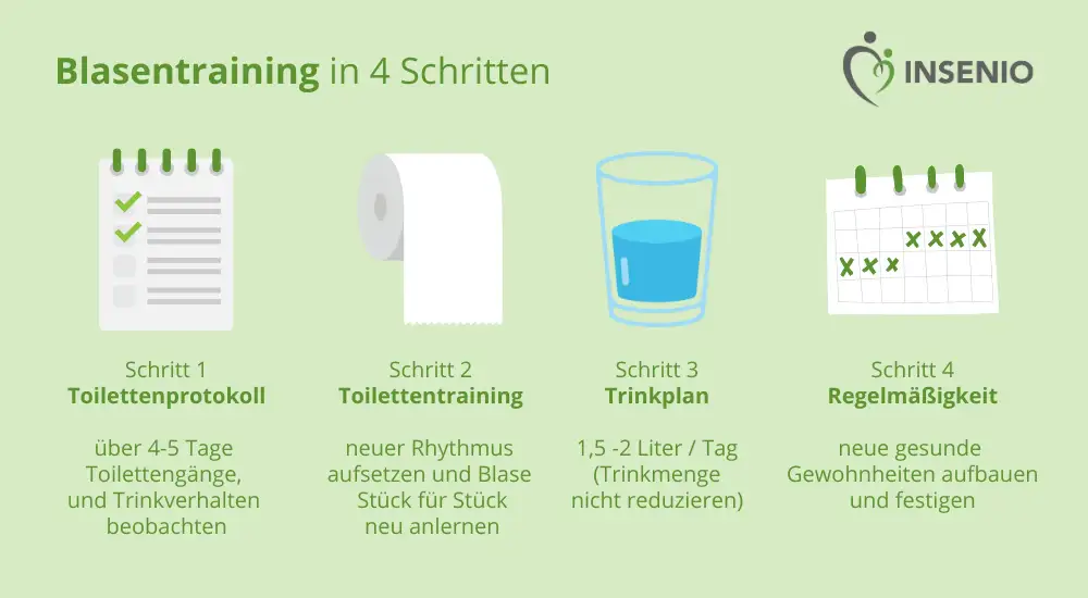 Infografik Blasentraining