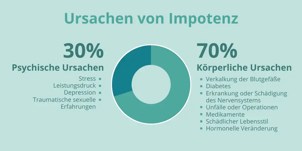 Infografik Ursachen von Impotenz