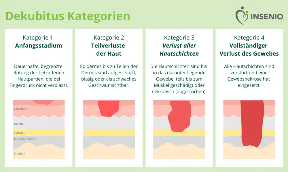 Dekubitus Prophylaxe Infografik