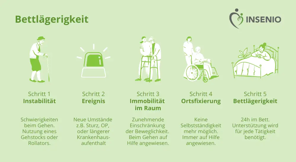 Infografik Bettlägerigkeit